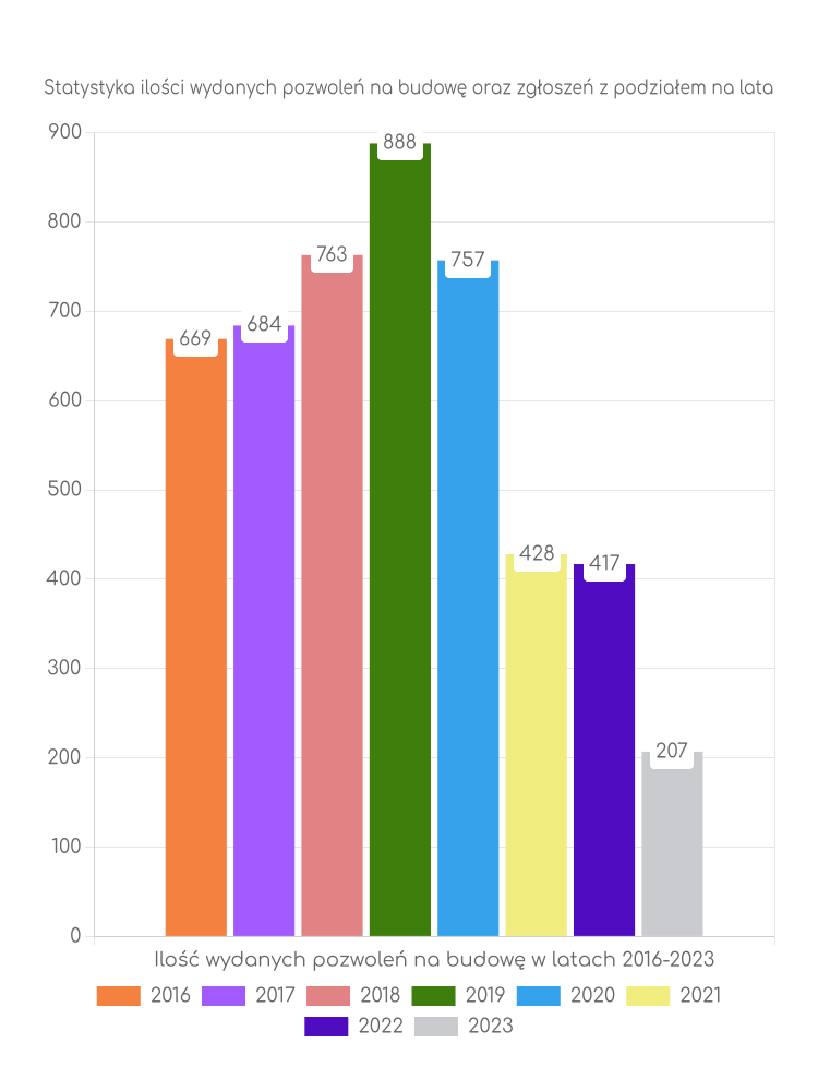 Zestawienie statystyk pozwoleń na budowę w gminie Busko-Zdrój